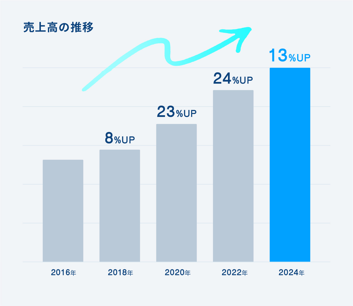 売上高の推移
